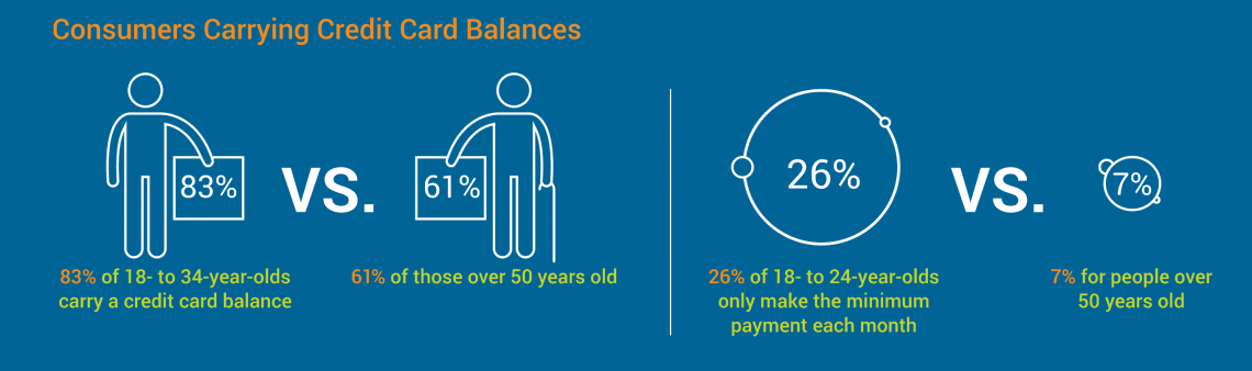 credit card balances