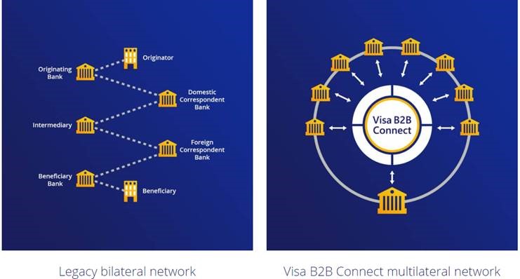 Visa B2B connect