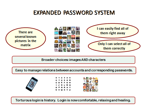 Expanded Password system