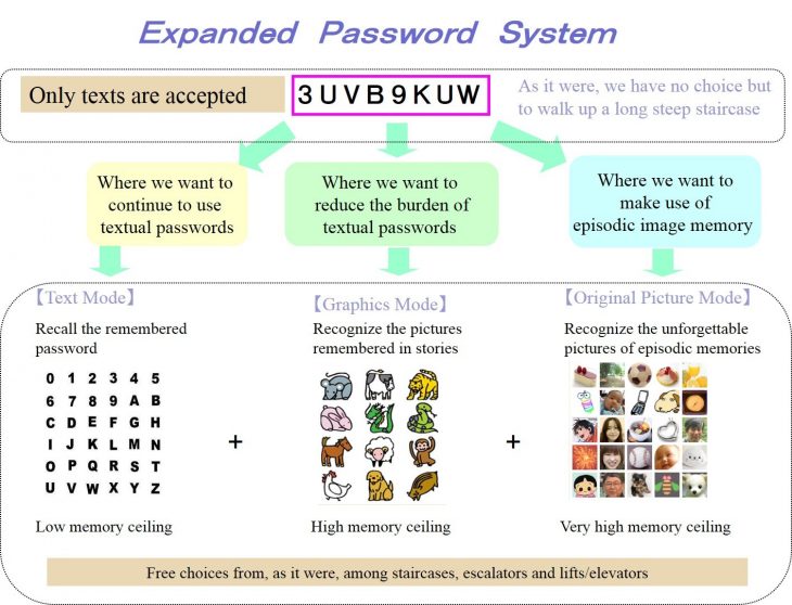 Expanded Password system matrix
