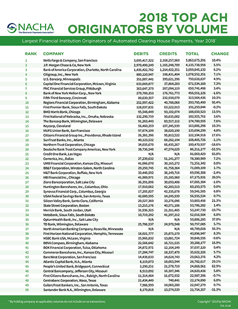NACHA Releases Top 50 Rankings of ACH Originating and Receiving ...