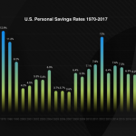U.S. Personal Savings Rates