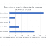 DDoS Attacks Increase by 151% in First Half of 2020 - PaymentsJournal