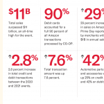 Co-Op Analysis of Amazon Prime Day Shows Debit Cards Are the Online Shopper’s Favorite Payment Vehicle