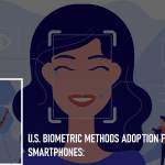 U.S. Biometric Methods Adoption for Opening Smartphones: